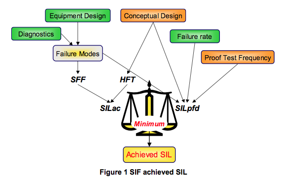 Achieved SIL