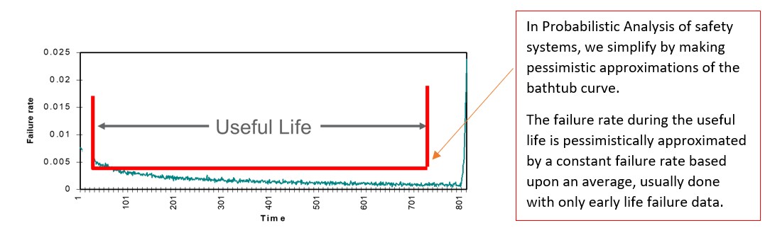 Reliability Bathtub Curve