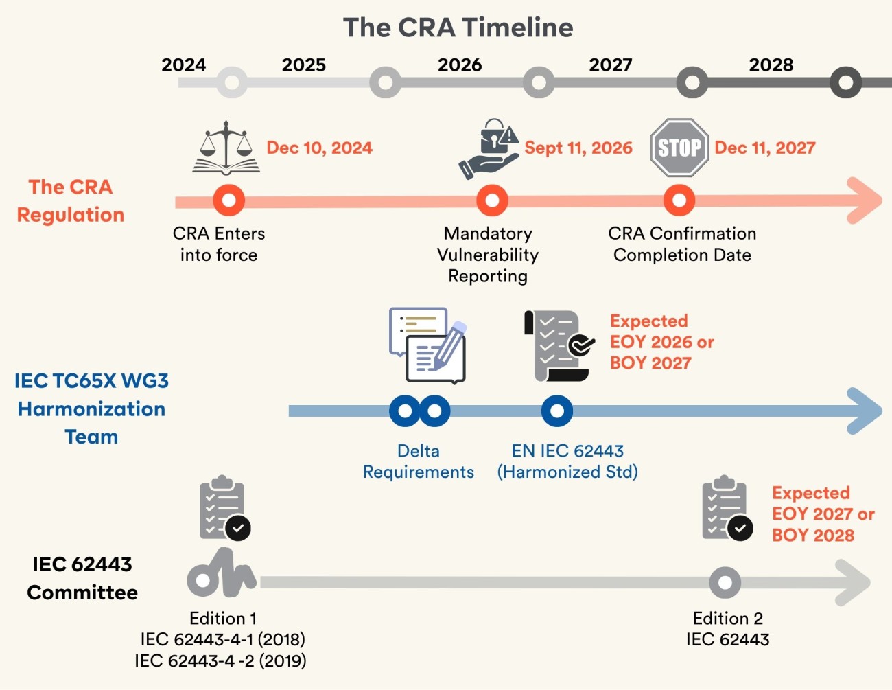 CRA Timeline