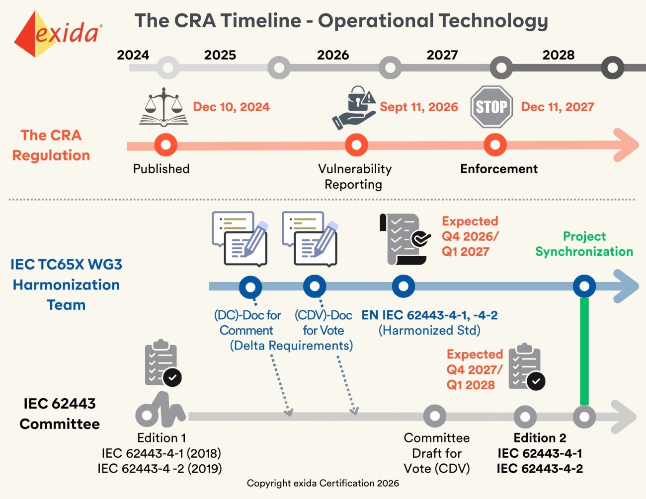 The CRA Conformance Timeline for Operational Technology