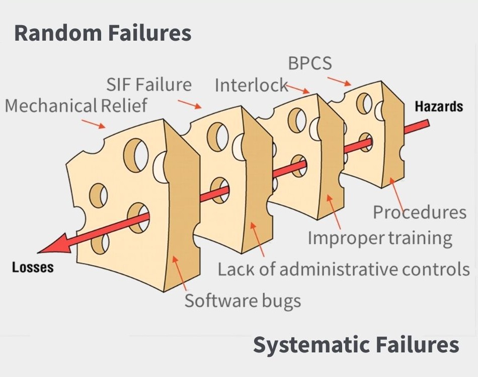 Swiss Cheese Model Showing What Happens When Random and Systematic Failures 