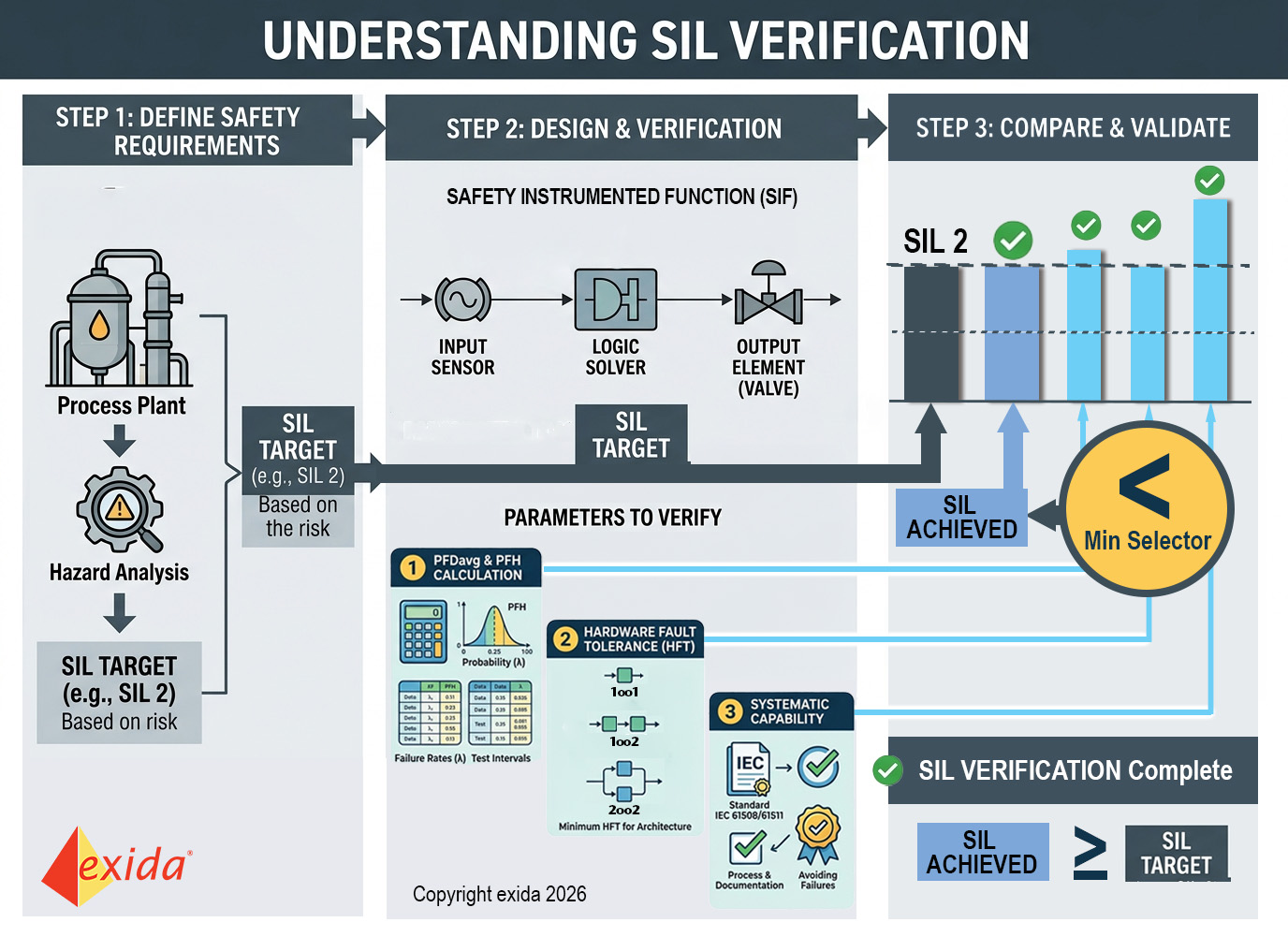 SIL Verification Infographic